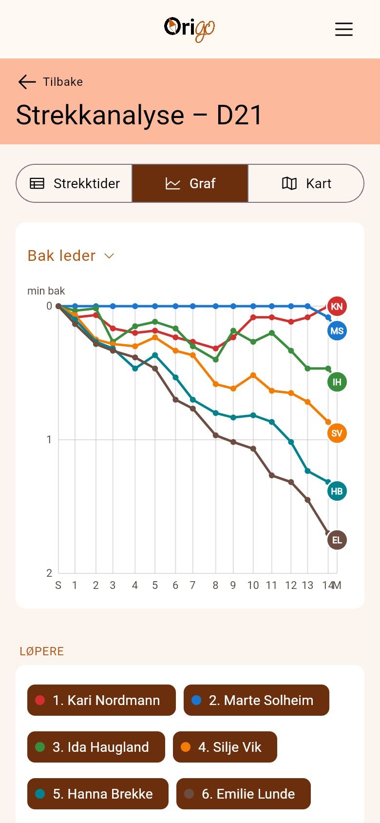 Strekkanalysen for klassen